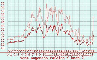 Courbe de la force du vent pour Landivisiau (29)