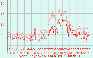 Courbe de la force du vent pour Dijon / Longvic (21)