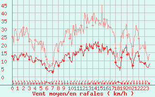 Courbe de la force du vent pour Nmes - Courbessac (30)