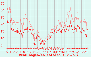 Courbe de la force du vent pour Vigie du Homet (50)