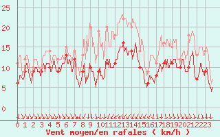 Courbe de la force du vent pour Dijon / Longvic (21)
