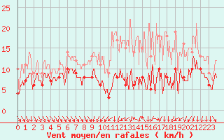 Courbe de la force du vent pour Poitiers (86)