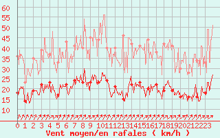 Courbe de la force du vent pour Nancy - Essey (54)