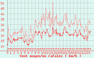 Courbe de la force du vent pour Roissy (95)
