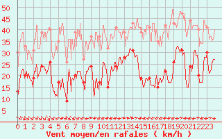 Courbe de la force du vent pour Cap de la Hve (76)