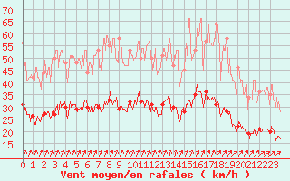 Courbe de la force du vent pour Romorantin (41)