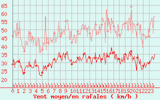 Courbe de la force du vent pour Avignon (84)