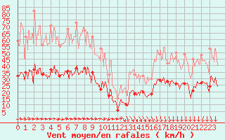 Courbe de la force du vent pour Cazaux (33)