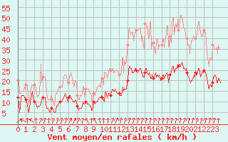 Courbe de la force du vent pour Dijon / Longvic (21)