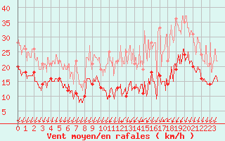 Courbe de la force du vent pour Bordeaux (33)