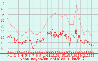 Courbe de la force du vent pour Creil (60)