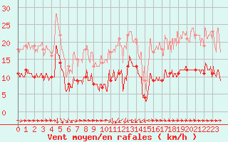 Courbe de la force du vent pour Solenzara - Base arienne (2B)