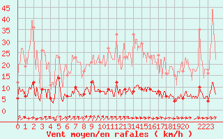 Courbe de la force du vent pour Gourdon (46)