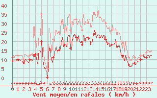 Courbe de la force du vent pour Saint-Brieuc (22)