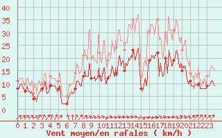 Courbe de la force du vent pour Pontoise - Cormeilles (95)