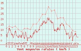 Courbe de la force du vent pour Porto-Vecchio (2A)