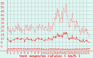 Courbe de la force du vent pour Gourdon (46)