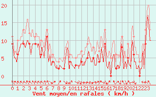 Courbe de la force du vent pour Lons-le-Saunier (39)