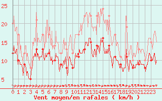 Courbe de la force du vent pour Rennes (35)