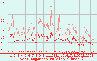 Courbe de la force du vent pour Belle-Isle-en-Terre (22)