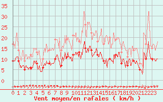 Courbe de la force du vent pour Montauban (82)