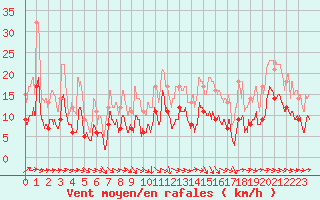 Courbe de la force du vent pour La Roche-sur-Yon (85)