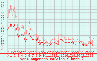 Courbe de la force du vent pour Lons-le-Saunier (39)