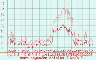 Courbe de la force du vent pour Bagnres-de-Luchon (31)