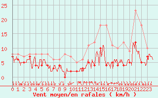 Courbe de la force du vent pour Le Bourget (93)