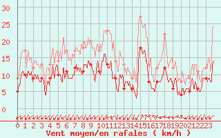 Courbe de la force du vent pour Ajaccio - Campo dell