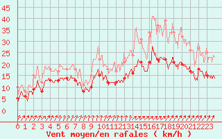 Courbe de la force du vent pour Bordeaux (33)