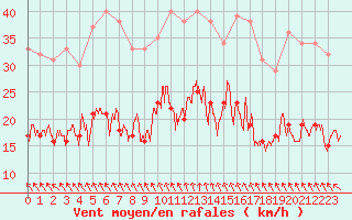 Courbe de la force du vent pour Limoges (87)