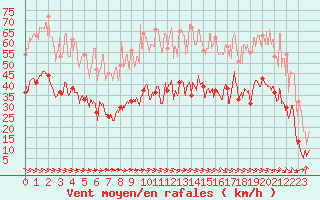 Courbe de la force du vent pour Le Luc - Cannet des Maures (83)