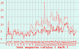 Courbe de la force du vent pour Agen (47)
