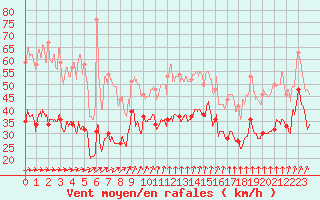 Courbe de la force du vent pour Ile d