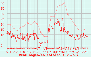 Courbe de la force du vent pour Formigures (66)