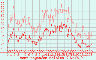 Courbe de la force du vent pour Millau - Soulobres (12)