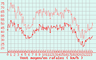 Courbe de la force du vent pour Istres (13)