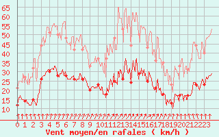 Courbe de la force du vent pour Felletin (23)