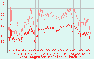 Courbe de la force du vent pour Dinard (35)