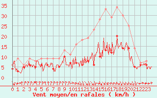 Courbe de la force du vent pour Muret (31)