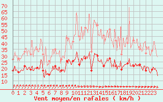 Courbe de la force du vent pour Ploumanac
