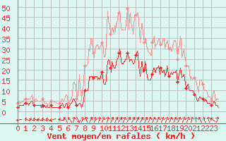 Courbe de la force du vent pour Epinal (88)