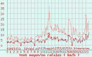 Courbe de la force du vent pour Bourg-Saint-Maurice (73)