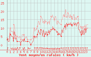 Courbe de la force du vent pour Cap Sagro (2B)