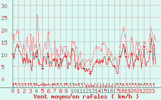 Courbe de la force du vent pour Tarbes (65)