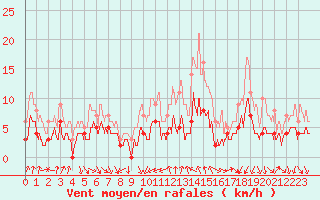Courbe de la force du vent pour Mcon (71)