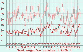 Courbe de la force du vent pour Guret Saint-Laurent (23)