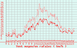 Courbe de la force du vent pour Millau - Soulobres (12)