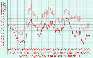 Courbe de la force du vent pour Cap Bar (66)